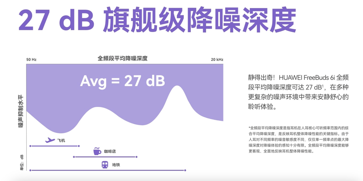 来TWS耳机降噪能力全新评价维度：平均降噪深度MG电子推荐华为发布FreeBuds 6i带(图2)